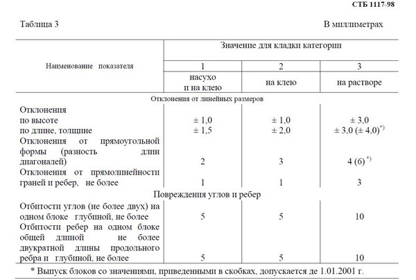 газосиликатные блоки в Минске, виды и характеристики